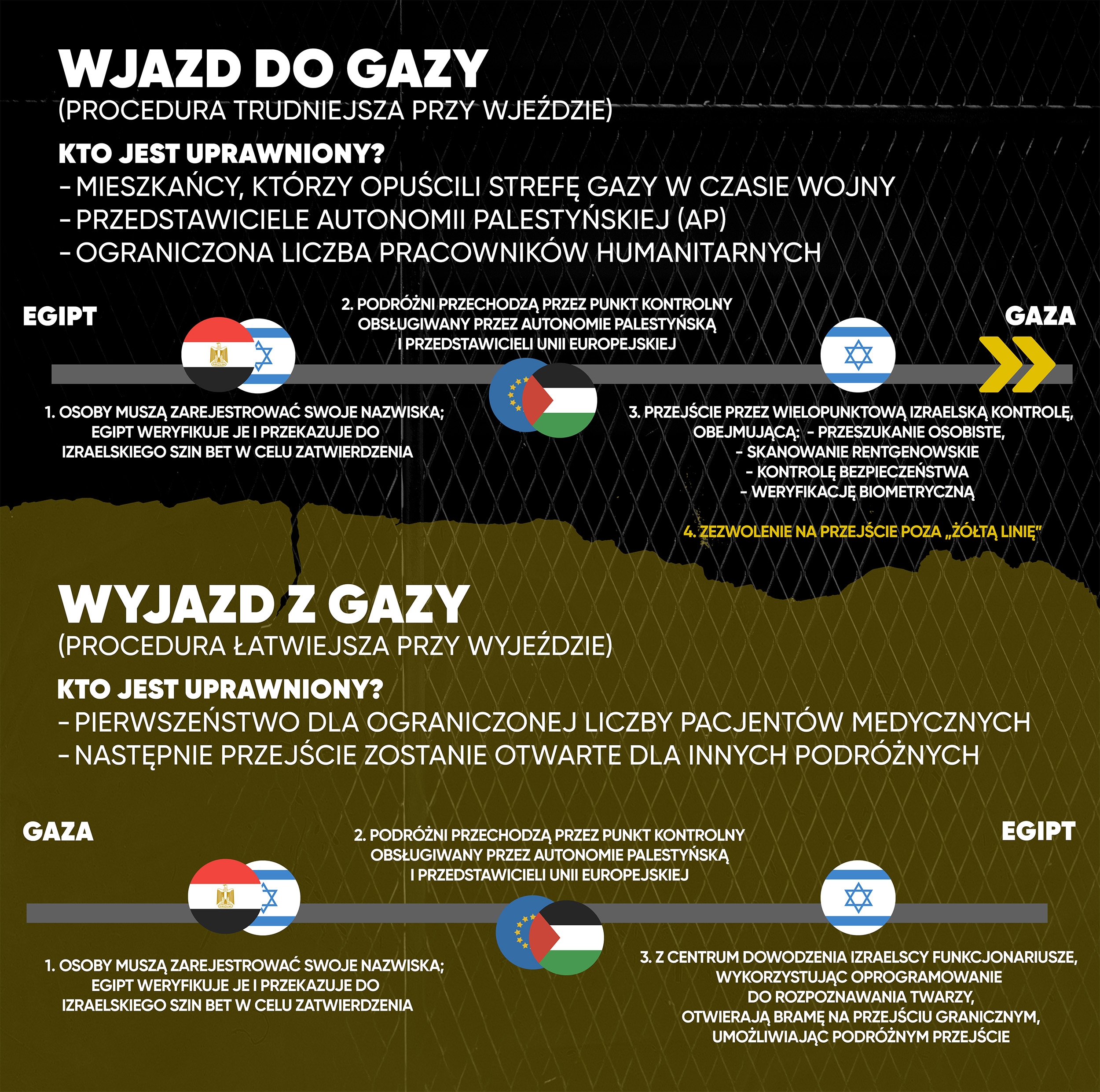 Proponowany izraelski plan zarządzania przejściem granicznym w Rafah